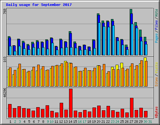 Daily usage for September 2017