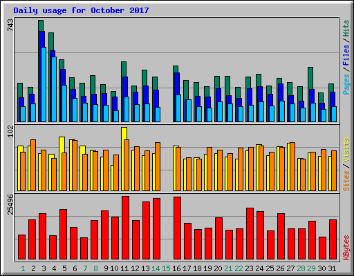 Daily usage for October 2017