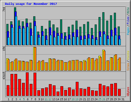 Daily usage for November 2017