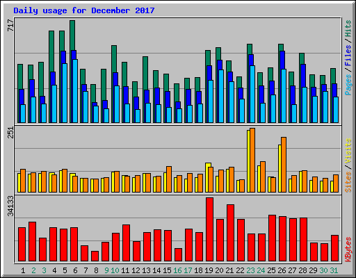 Daily usage for December 2017