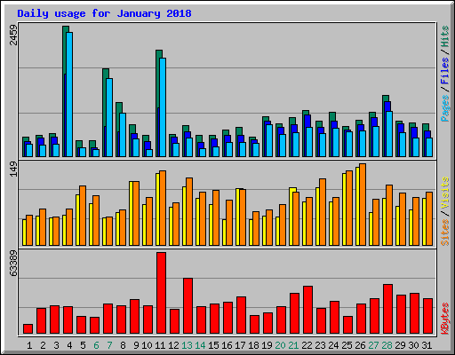 Daily usage for January 2018