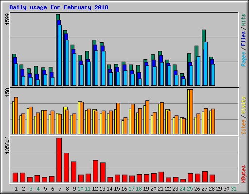 Daily usage for February 2018