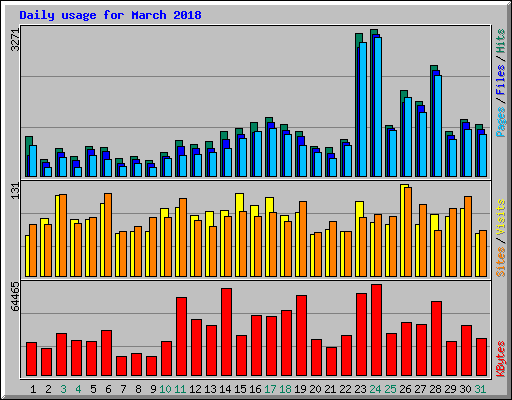 Daily usage for March 2018