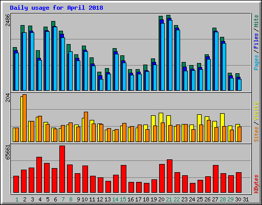Daily usage for April 2018