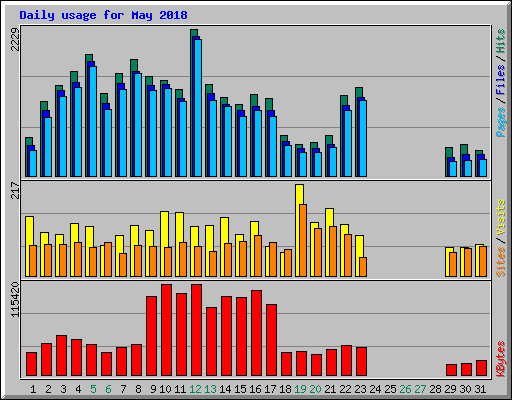 Daily usage for May 2018