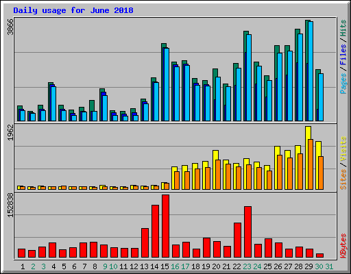 Daily usage for June 2018