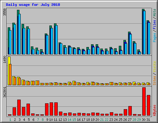 Daily usage for July 2018