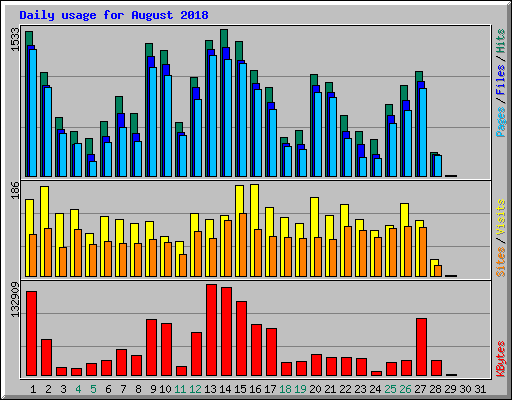 Daily usage for August 2018