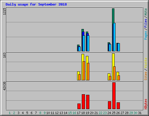 Daily usage for September 2018