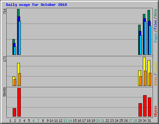 Daily usage for October 2018