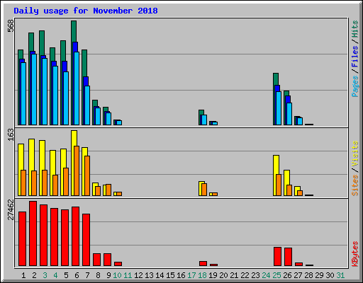 Daily usage for November 2018