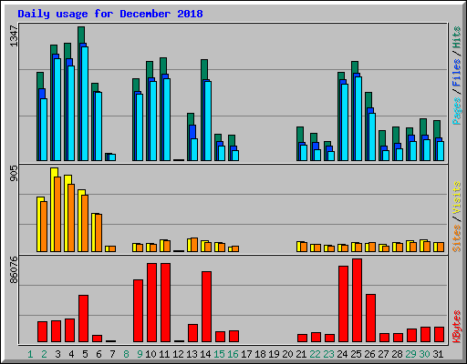 Daily usage for December 2018
