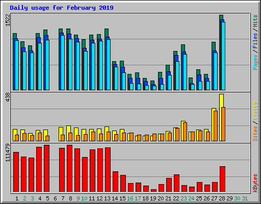 Daily usage for February 2019