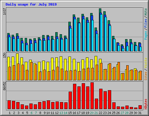 Daily usage for July 2019
