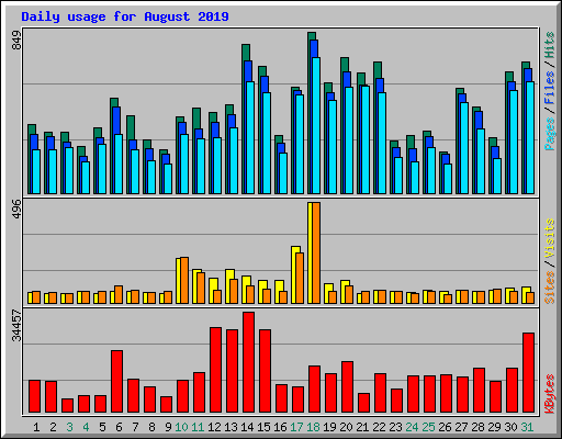 Daily usage for August 2019