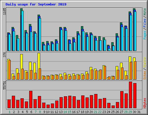 Daily usage for September 2019