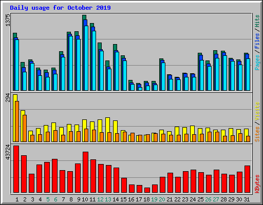 Daily usage for October 2019