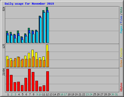 Daily usage for November 2019