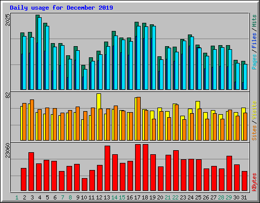 Daily usage for December 2019