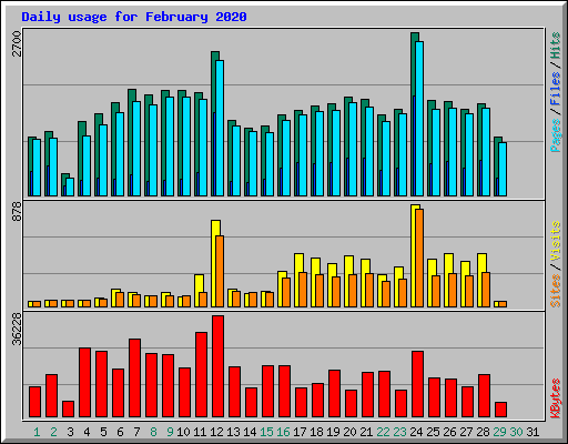 Daily usage for February 2020