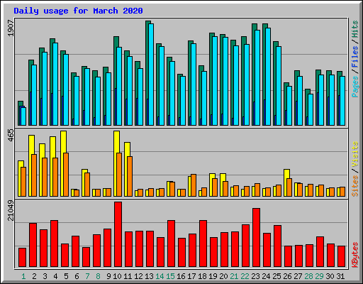 Daily usage for March 2020