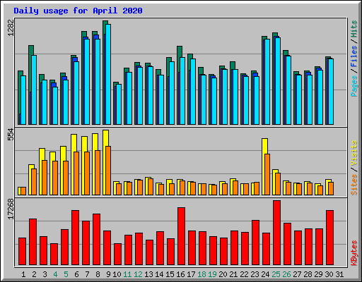 Daily usage for April 2020