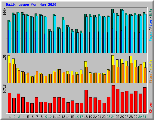 Daily usage for May 2020