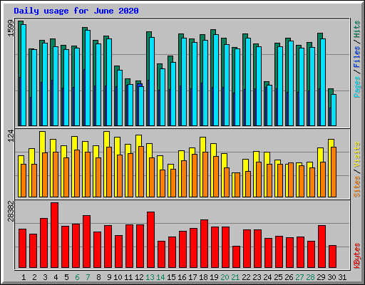 Daily usage for June 2020