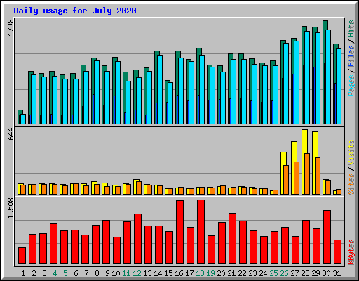 Daily usage for July 2020