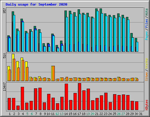 Daily usage for September 2020