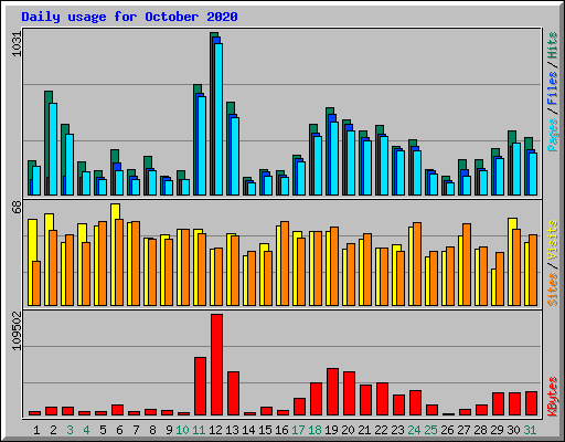 Daily usage for October 2020