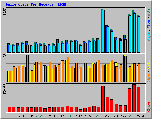 Daily usage for November 2020