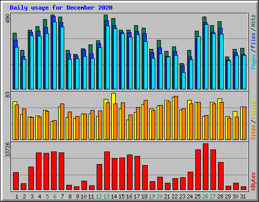 Daily usage for December 2020