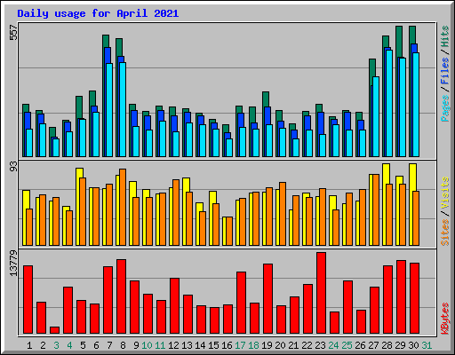 Daily usage for April 2021