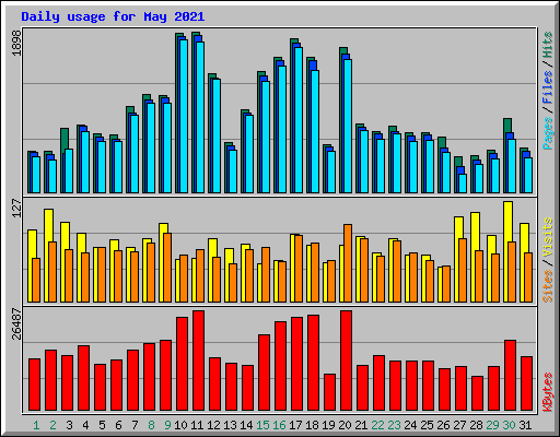 Daily usage for May 2021