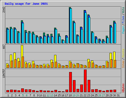 Daily usage for June 2021