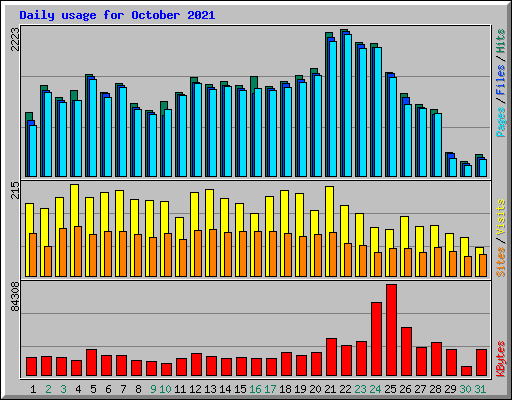 Daily usage for October 2021
