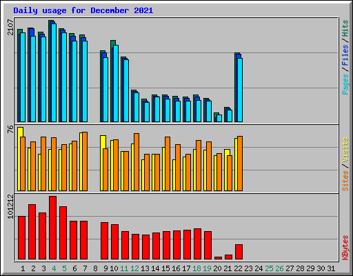 Daily usage for December 2021