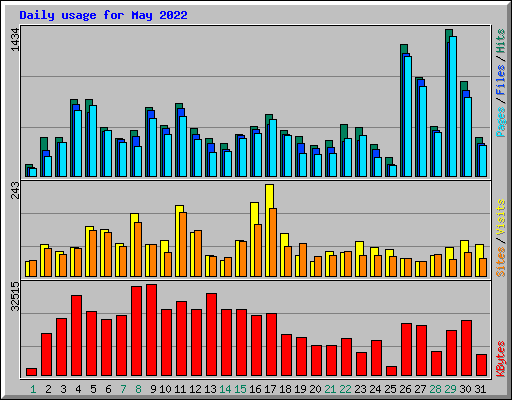 Daily usage for May 2022