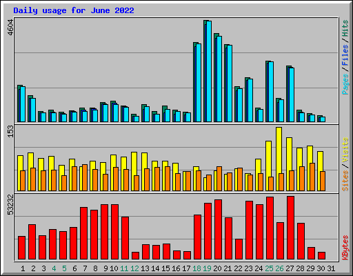 Daily usage for June 2022