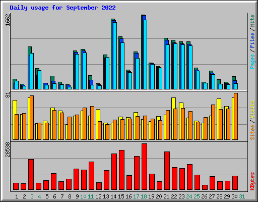Daily usage for September 2022