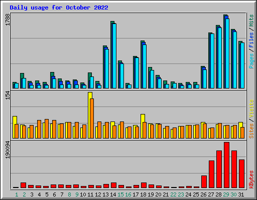 Daily usage for October 2022