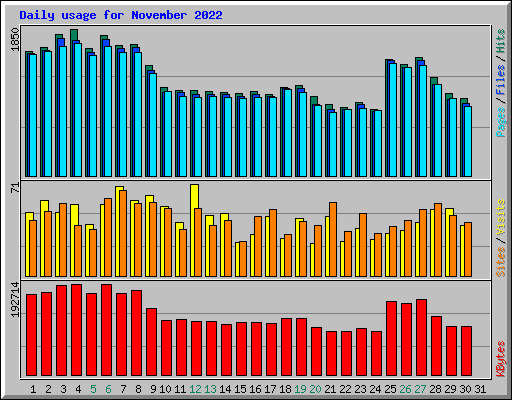 Daily usage for November 2022
