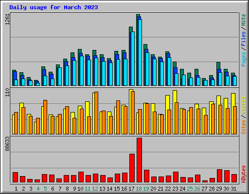 Daily usage for March 2023
