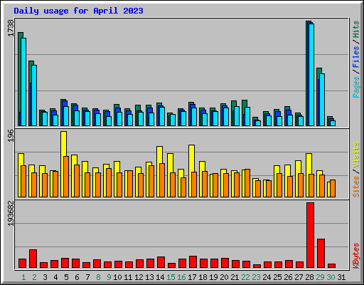 Daily usage for April 2023