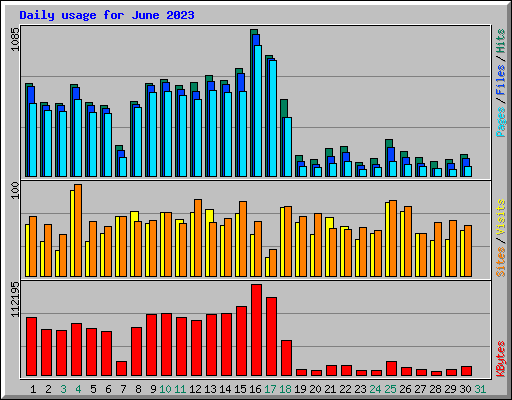 Daily usage for June 2023