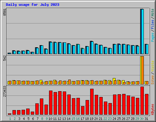 Daily usage for July 2023