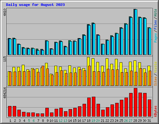 Daily usage for August 2023