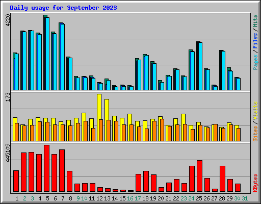 Daily usage for September 2023