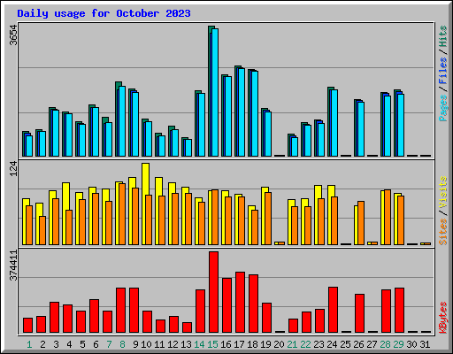 Daily usage for October 2023